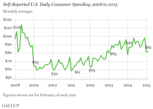 Self-Reported U.S. Daily Consumer Spending, 2008 to 2015
