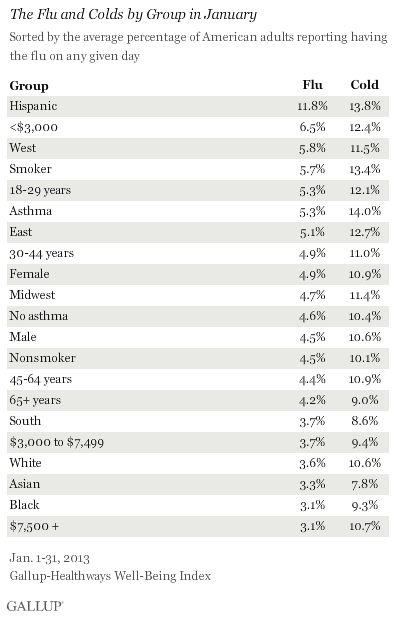 Cold and Flu by Demographic Groups for January