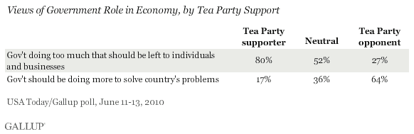 Views of Government Role in Economy, by Tea Party Support