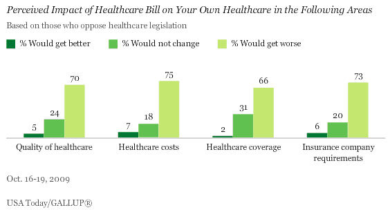 Perceived Impact of Passing a Healthcare Bill on Your Own Healthcare, Among Those Opposing a Healthcare Bill 
