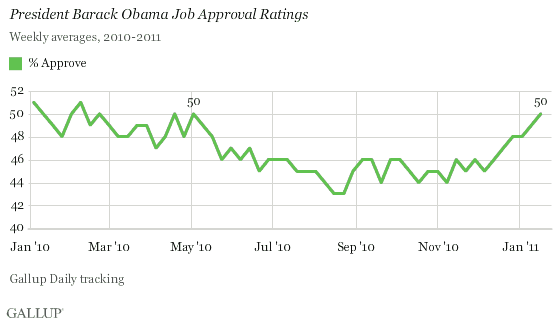 President Barack Obama Job Approval Ratings, Weekly Averages, 2010-2011