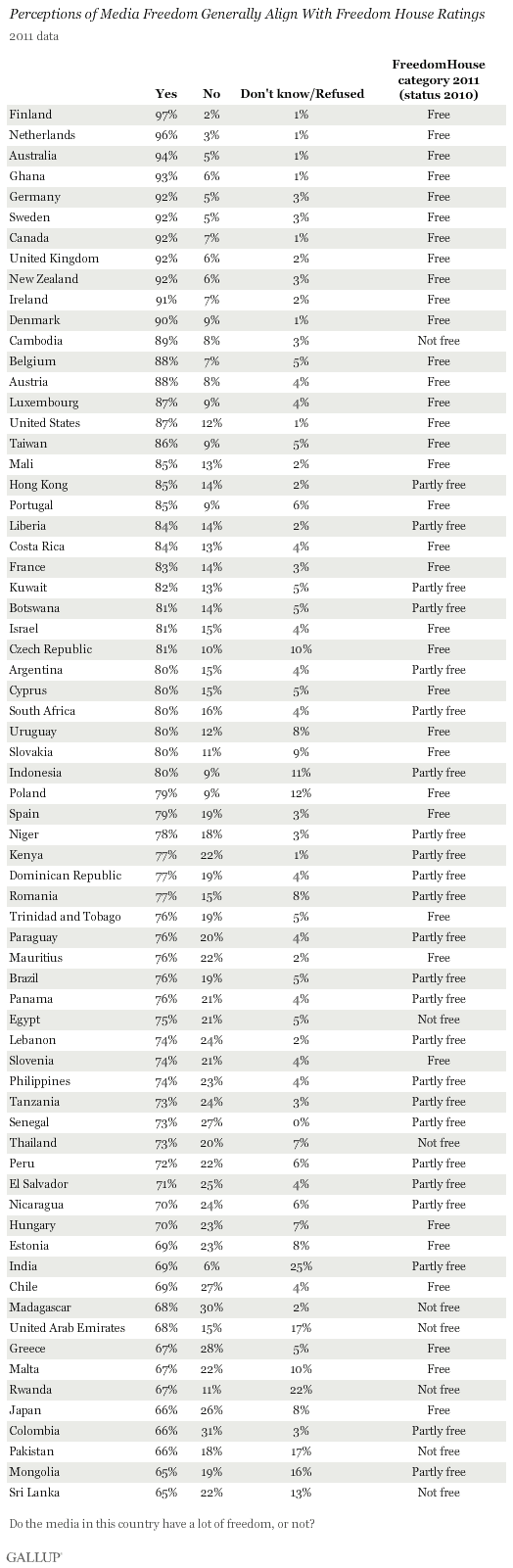 Highest Percentage of perceptions of media freedom align with freedom house ratings