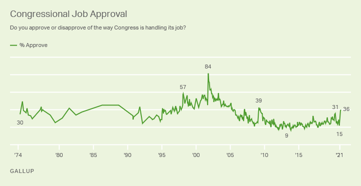 Congress And The Public Gallup Historical Trends