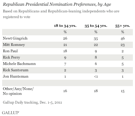 Republican Presidential Nomination Preferences, by Age, Dec. 1-5, 2011