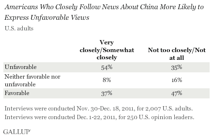 Those Who Closely Follow News About China More Likely to Express Unfavorable Views