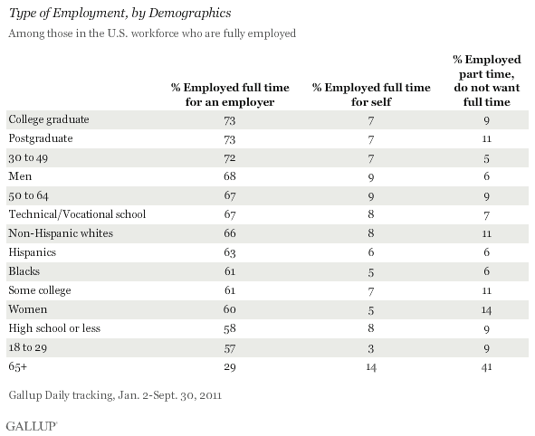 Type of Employment, U.S. Workforce, by Demographics, January-September 2011