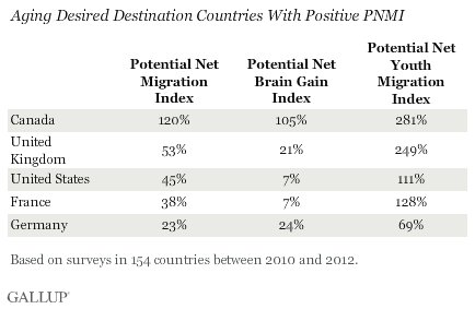 Aging Desired Destination Countries With Positive PNMI