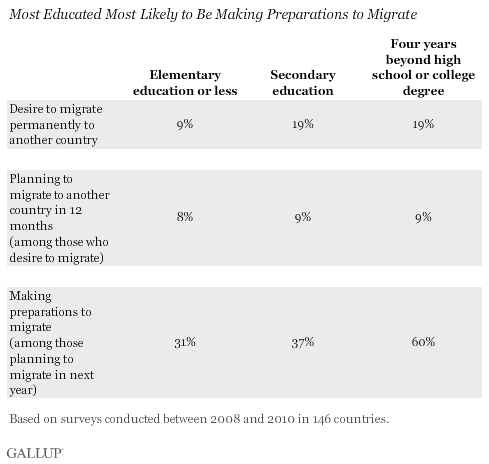 most education most likely to make preparation to migrate