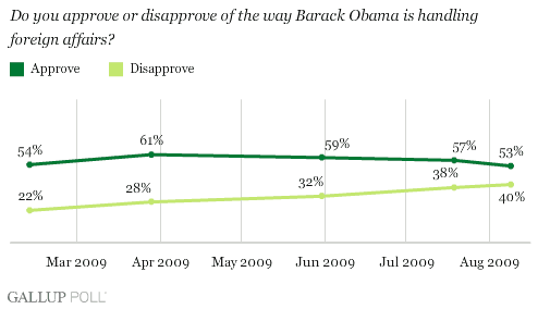 Do You Approve or Disapprove of the Way Barack Obama Is Handling Foreign Affairs?