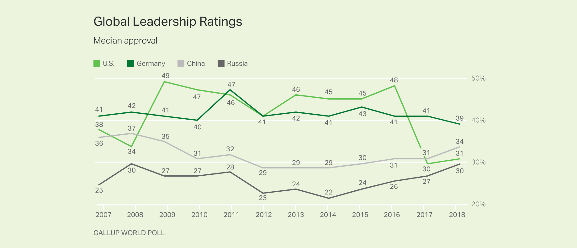 Line graph. Germanyâ€™s leadership earns the highest approval ratings worldwide, while Russia and the U.S. tie for the lowest.