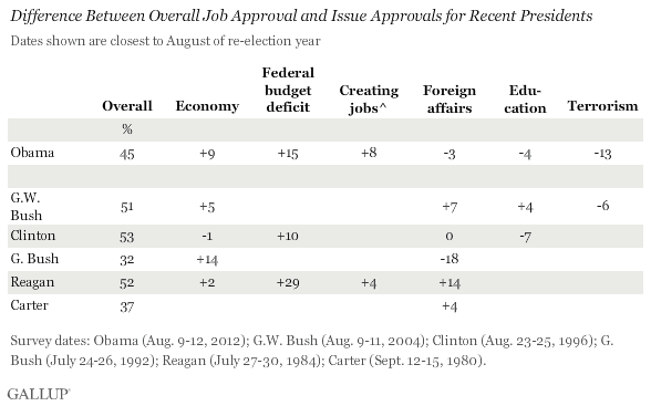 Difference Between Overall Job Approval and Issues Ratings