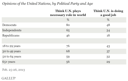Opinions of the United Nations, by Political Party and Age, February 2013