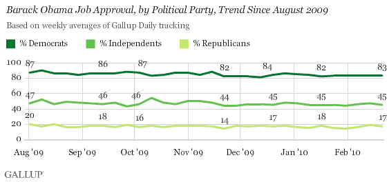 Barack Obama Job Approval, by Political Party, Trend Since August 2009