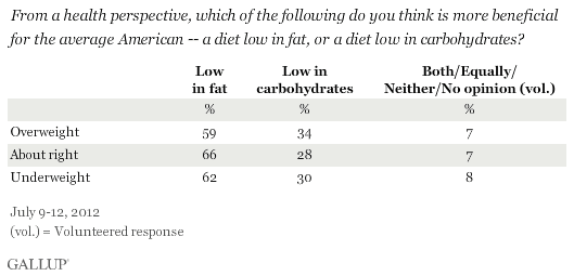 From a health perspective, which of the following do you think is more beneficial for the average American -- a diet that is low in fat, or low in carbohydrates? 