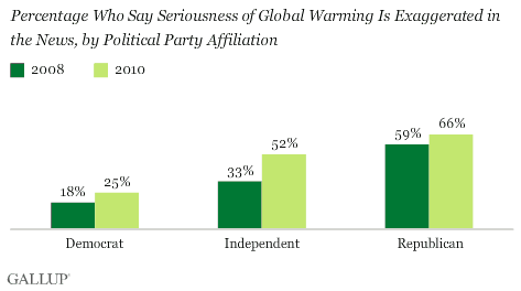 Percentage Who Say Seriousness of Global Warming Is Exaggerated in the News, by Political Party Affiliation