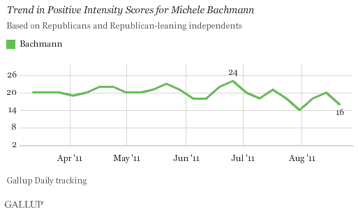 Trend in Positive Intensity Scores for Michele Bachmann, March-August 2011