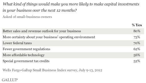 What kind of things would make you more likely to make capital investments in your business over the next 12 months? July 2012 results