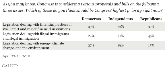 Which of These (Three Issues) Do You Think Should Be Congress' Highest Priority Right Now? (Legislation Dealing With Financial Practices of Wall Street and Major Financial Institutions; Dealing With Illegal Immigrants and Illegal Immigration; Dealing With Energy, Climate Change, and the Environment) By Political Party