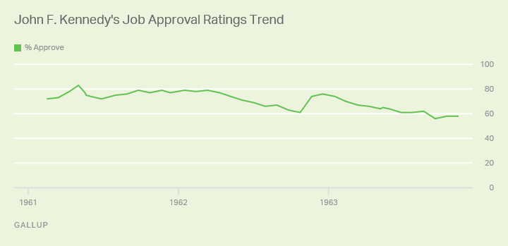 John F. Kennedy's Job Approval Ratings Trend