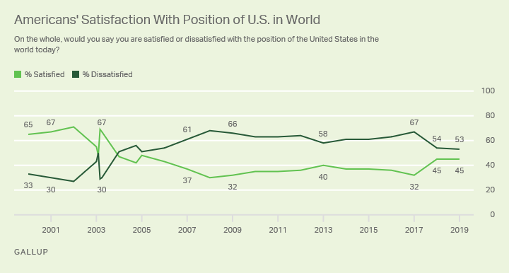 Line chart. Americans’ satisfaction with the United States’ position in the world since 2000.