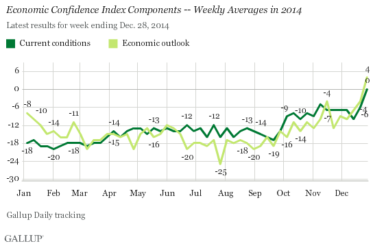 Economic Confidence Index Components -- Weekly Averages in 2014