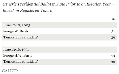 Generic Presidential Ballot in June Prior to an Election Year, 1991 and 2003, Based on Registered Voters