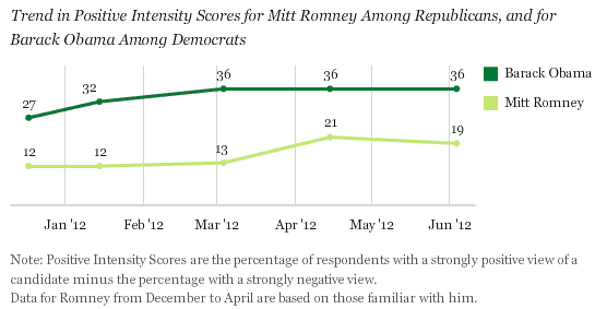 Trend in Positive Intensity Scores for Mitt Romney Among Republicans, and for Barack Obama Among Democrats