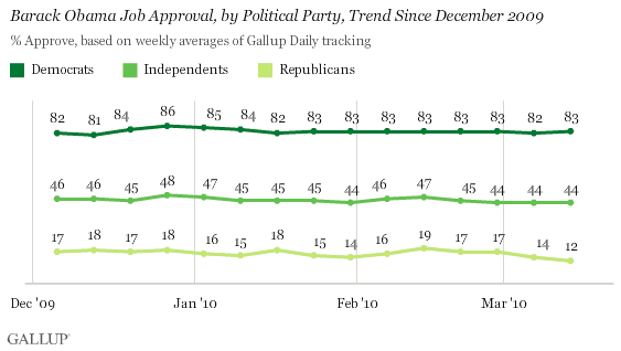 Barack Obama Job Approval, by Political Party, Trend Since December 2009