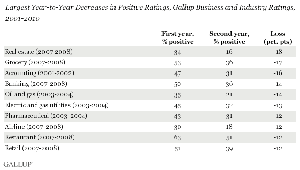 Largest Year-to-Year Decreases in Positive Ratings, Gallup Business and Industry Ratings, 2001-2010