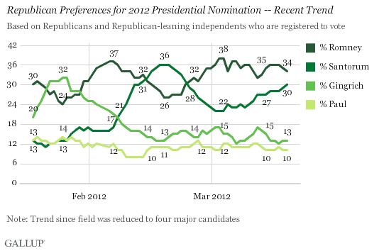 Republican Preferences for 2012 Presidential Nomination -- Recent Trend