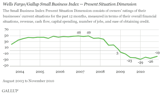 Wells Fargo/Gallup Small Business Index -- Present Situation Dimension, 2003-2010 Trend