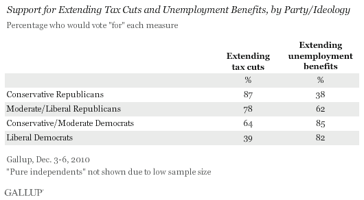 Support for Extending Tax Cuts and Unemployment Benefits, by Party and Ideology, December 2010