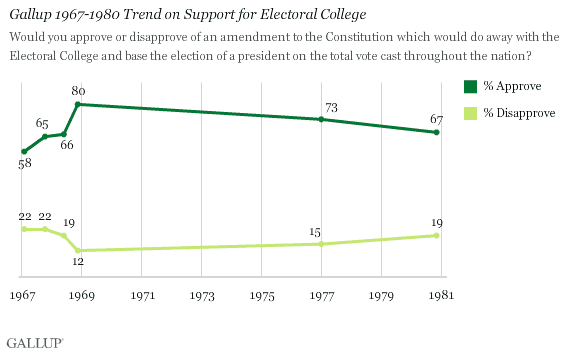 Gallup 1967-1980 Trend on Support for Electoral College
