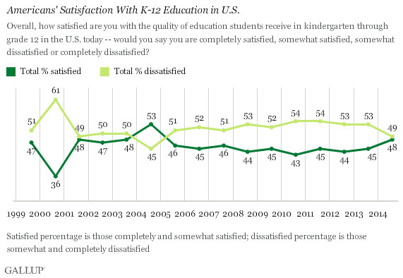 Americans' Satisfaction With K-12 Education in U.S.