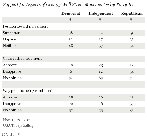 Support for Aspects of Occupy Wall Street Movement -- by Party ID, November 2011
