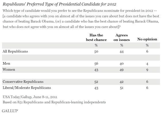 Republicans' Preferred Type of Candidate for 2012, by All Republicans, Gender, and Ideology, June 2011