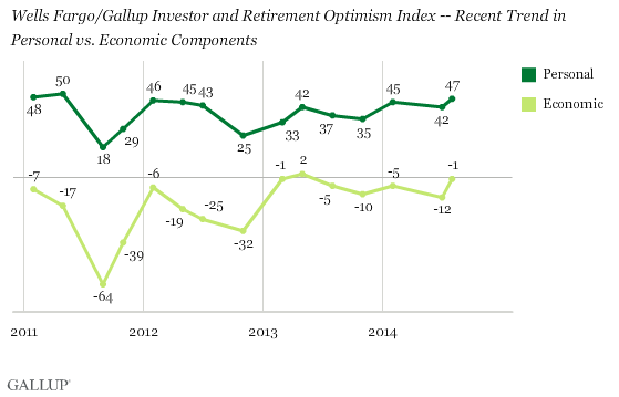 Wells Fargo/Gallup Investor and Retirement Optimism Index