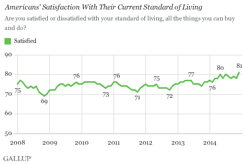 Americans' Satisfaction With Their Current Standard of Living