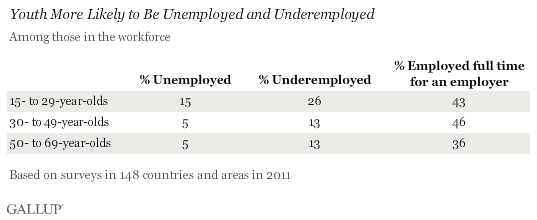 Youth more likely to be unemployed and underemployed