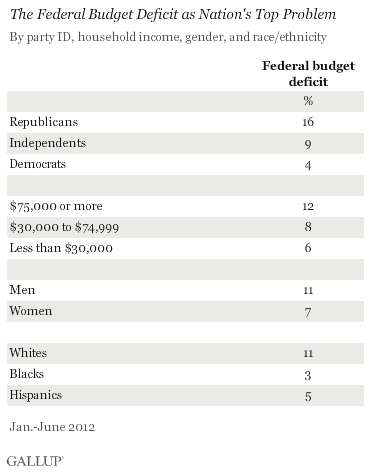 The Federal Budget Deficit as Nation's Top Problem, by Party ID, Household Income, Gender, and Race/Ethnicity