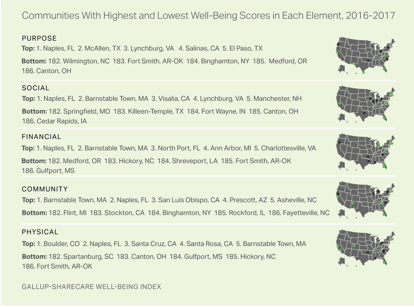 Communities With Highest and Lowest Well-Being Scores in Each Element, 2016-2017