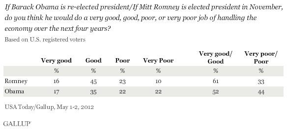 If Barack Obama is re-elected president/If Mitt Romney is elected president in November, do you think he would do a very good, good, poor, or very poor job of handling the economy over the next four years? May 2012 results