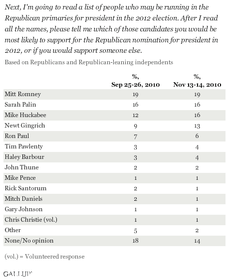 November 2010: Which of These Candidates Would You Be Most Likely to Support for the Republican Nomination for President in 2012? Based on Republicans and Republican-Leaning Independents