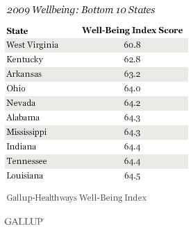 2009 Wellbeing: Bottom 10 States