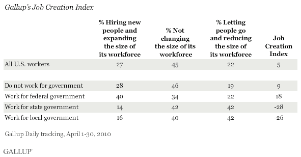 Gallup's Job Creation Index, Among All U.S. Workers, Non-Government Workers, and Federal, State, and Local Government Workers