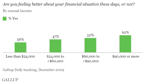 Are You Feeling Better About Your Financial Situation These Days? By Annual Income, December 2009