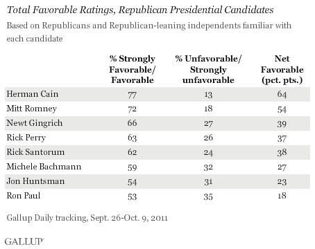 Total Favorable Ratings, Republican Presidential Candidates, Sept. 26-Oct. 9, 2011