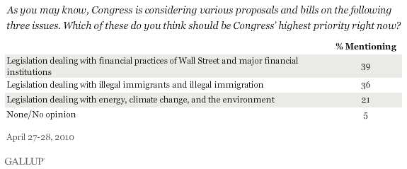 Which of These (Three Issues) Do You Think Should Be Congress' Highest Priority Right Now?