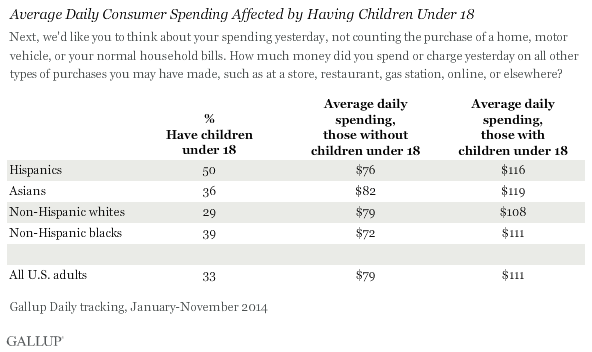 Average Daily Consumer Spending Affected by Having Children Under 18, 2014