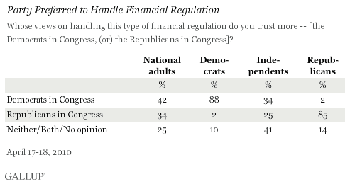 Preferred Party to Handle Financial Regulation